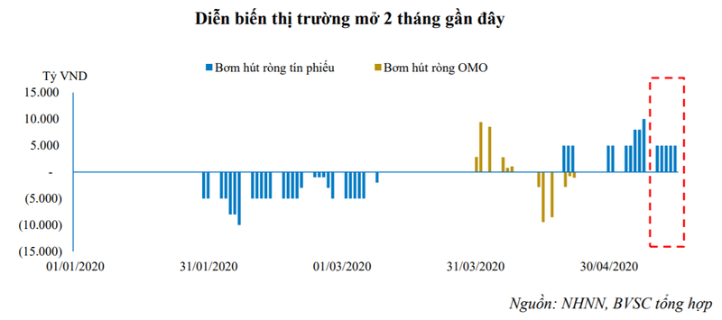 Diễn biến thị trường mở giai đoạn T3,T4/2020 (Nguồn: BVSC tổng hợp)