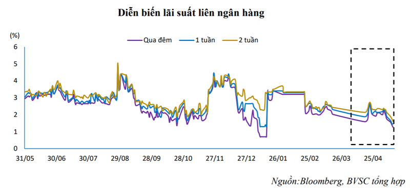 Diễn biến lãi suất liên ngân hàng giai đoạn T5/2019 - T4/2020 (Nguồn: BVSC tổng hợp)