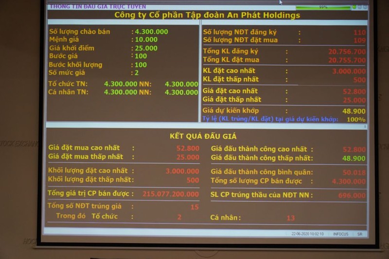 Kết quả đấu giá 4,3 triệu cổ phiếu của An Phát Holdings (Nguồn: APH)