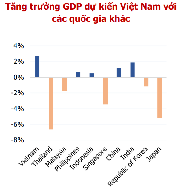 Tăng trưởng GDP dự kiến Việt Nam với các quốc gia khác (Nguồn: MBS tổng hợp) Tăng trưởng GDP dự kiến Việt Nam với các quốc gia khác (Nguồn: MBS tổng hợp)