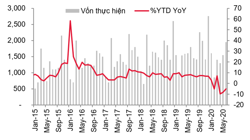 Vốn FDI giải ngân trong tháng 6/2020 (Nguồn: SSI) Vốn FDI giải ngân trong tháng 6/2020 (Nguồn: SSI)