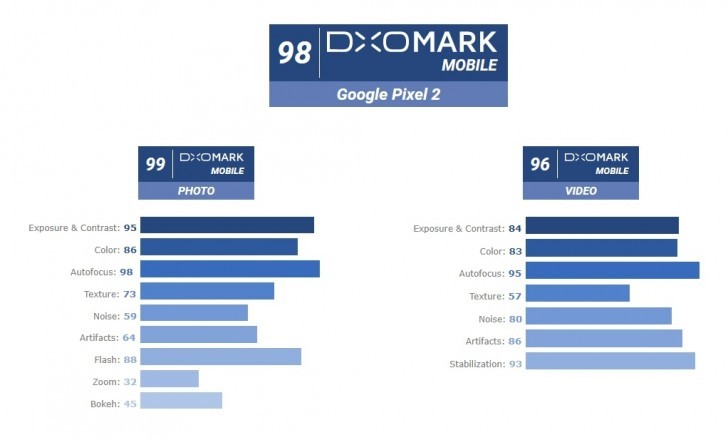 Điểm số của camera sau trên Google Pixel 2 cung cấp bởi DxOLabs