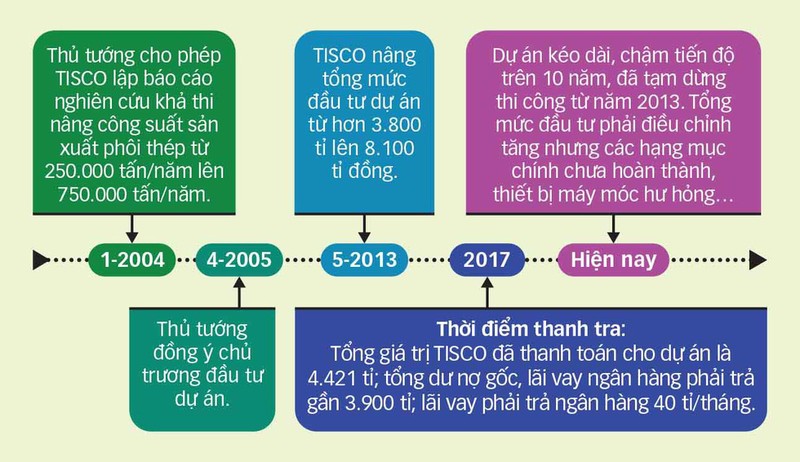 Dự án mở rộng giai đoạn 2 - Công ty Gang thép Thái Nguyên (TISCO).