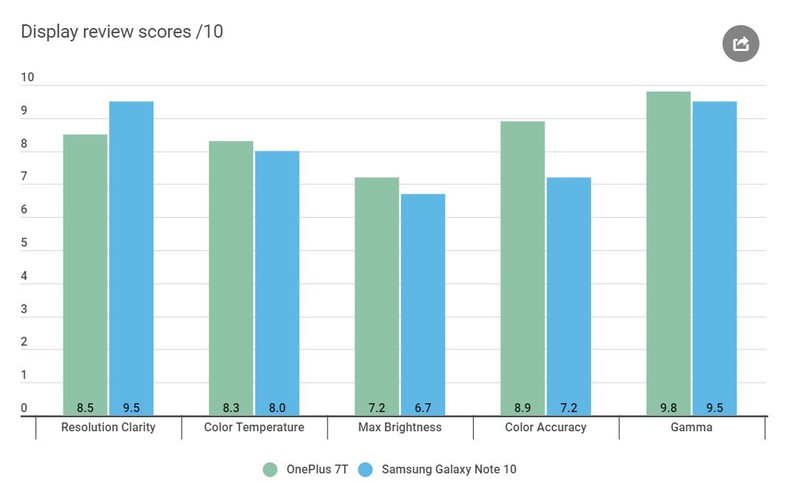 Bảng so sánh thông số về chất lượng hiển thị của OnePlus 7T và Samsung Galaxy Note 10 (Ảnh: androidauthority) Bảng so sánh thông số về chất lượng hiển thị của OnePlus 7T và Samsung Galaxy Note 10 (Ảnh: androidauthority)