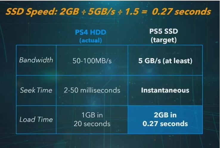 So sánh thông số giữa PS4 và PS5 (Ảnh: The Verge)