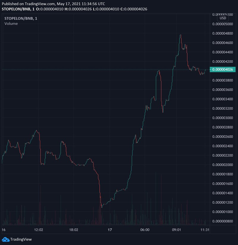 Biểu đồ giá trị của đồng STOPELON (Ảnh: WCCFtech)