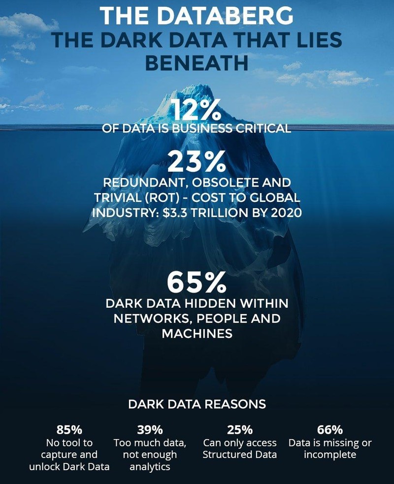 Tận dụng tối đa dark data (Ảnh: BOA)