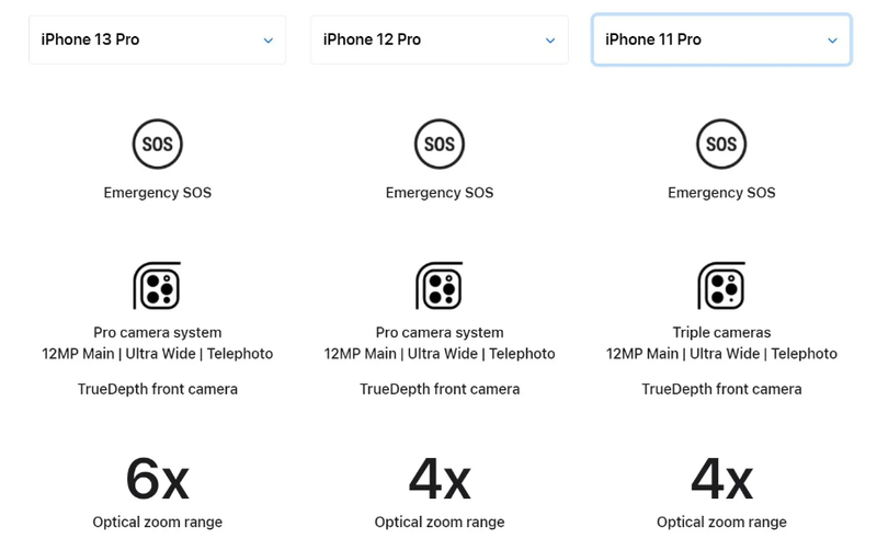 So với những mẫu iPhone ra mắt trong vòng 2 - 3 năm trở lại đây, bạn sẽ thấy camera của iPhone đời mới nhất dù có cải tiến nhưng không rõ rệt (Ảnh: Make Use Of)