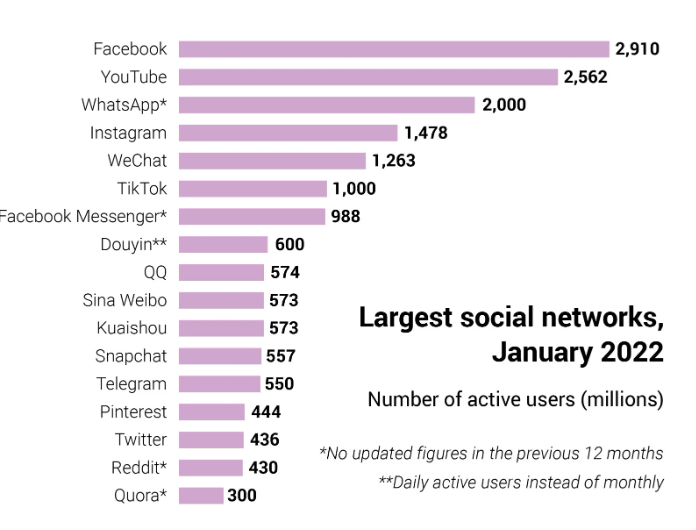 Với 1 tỉ người dùng, TikTok cho đến nay là nền tảng internet thành công nhất trên toàn cầu đến từ Trung Quốc. WeChat của Tencent vượt qua TikTok về số lượng người dùng, nhưng phần lớn người dùng của ứng dụng này tập trung ở Trung Quốc (Ảnh: SCMP) Với 1 tỉ người dùng, TikTok cho đến nay là nền tảng internet thành công nhất trên toàn cầu đến từ Trung Quốc. WeChat của Tencent vượt qua TikTok về số lượng người dùng, nhưng phần lớn người dùng của ứng dụng này tập trung ở Trung Quốc (Ảnh: SCMP)