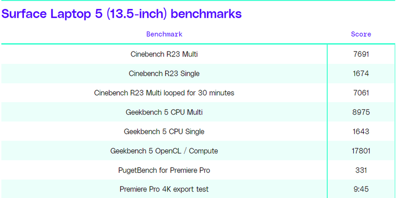 Điểm đánh giá benchmarks của Surface Laptop 5 (Ảnh: The Verge) Điểm đánh giá benchmarks của Surface Laptop 5 (Ảnh: The Verge)