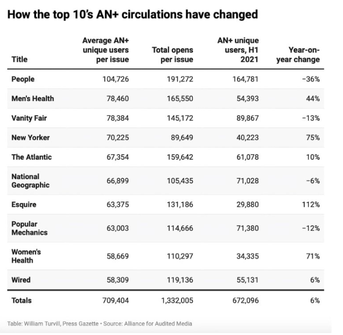 Lượng độc giả sụt giảm đối với các ấn bản hàng đầu trên Apple News+ (Ảnh: Apple Insider)