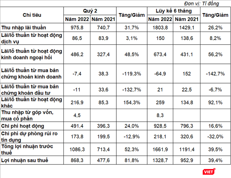 Báo cáo kết quả hoạt động của ABBank quý 2 và lũy kế 6 tháng đầu năm 2022. Nguồn: BCTC