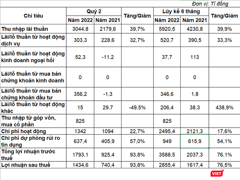 Báo cáo kết quả hoạt động quý 2 và lũy kế 6 tháng đầu năm 2022 của LPB. Nguồn: BCTC