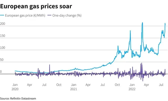 Giá khí đốt ở châu Âu tăng. Giá khí đốt ở châu Âu tăng.