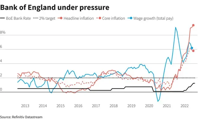 Ngân hàng trung ương Anh trước nhiều áp lực. Ngân hàng trung ương Anh trước nhiều áp lực.