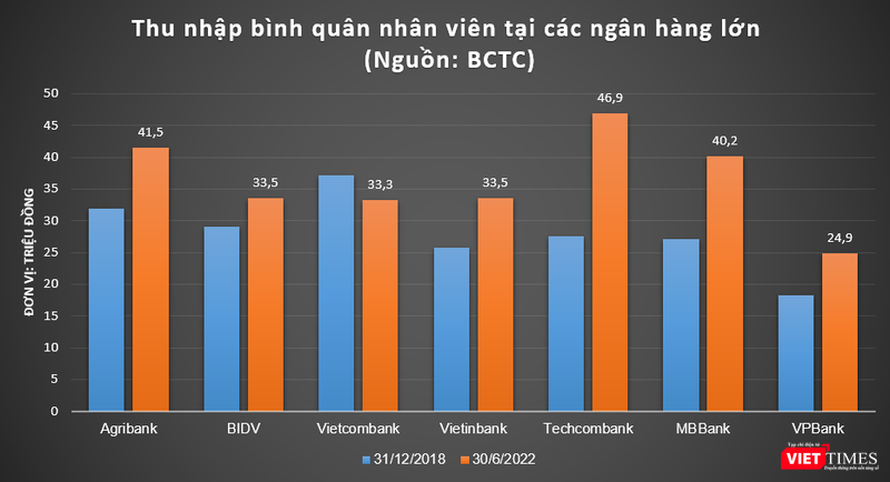 Ngoại trừ Vietcombank, thu nhập bình quân nhân viên ở nhiều ngân hàng có xu hướng tăng so với trước đại dịch Covid-19 Ngoại trừ Vietcombank, thu nhập bình quân nhân viên ở nhiều ngân hàng có xu hướng tăng so với trước đại dịch Covid-19