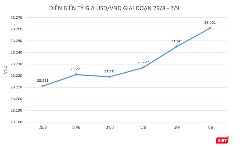 Tỷ giá trung tâm USD/VND mà NHNN công bố đã tăng 50 đồng trong giai đoạn từ 29/8 -7/9/2022 Tỷ giá trung tâm USD/VND mà NHNN công bố đã tăng 50 đồng trong giai đoạn từ 29/8 -7/9/2022