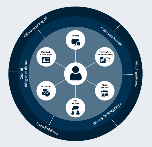 Mô hình Digital Workplace (theo Ủy ban Châu Âu) (Nguồn: GapoWork)