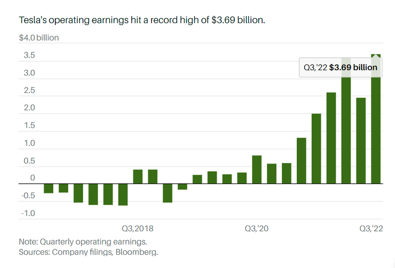 Tesla ghi nhận mức thu nhập hoạt động kỷ lục đạt 3,69 tỉ USD