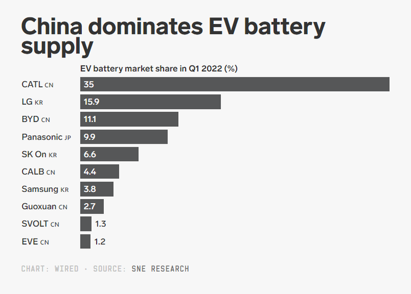 Thị phần pin xe điện toàn cầu trong quý 1/2022 (Nguồn: SNE Research)