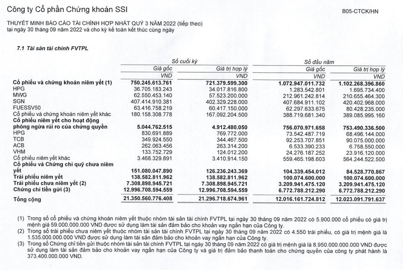 Danh mục FVTPL của SSI ghi nhận tại ngày 30/9/2022