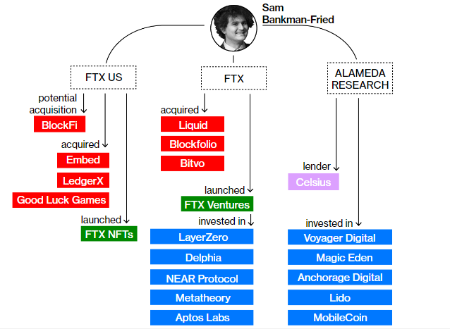 Đế chế tiền mã hóa của Sam Bankman-Fried (Nguồn: Bloomberg)