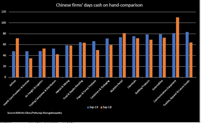 Ngày sở hữu tiền mặt của các công ty Trung Quốc (Ảnh: Refinitiv Eikon/Patturaja Murugaboopathy).