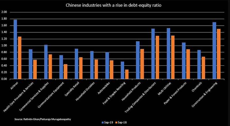 Tỷ lệ nợ trên vốn chủ sở hữu của các ngành nghề tại Trung Quốc (Ảnh: Refinitiv Eikon/Patturaja Murugaboopathy)