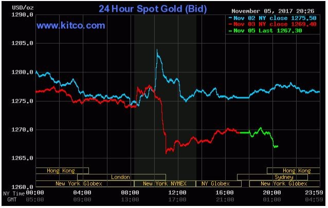 Giá vàng ngày 06/11/2017 (Nguồn: Kitco.com)