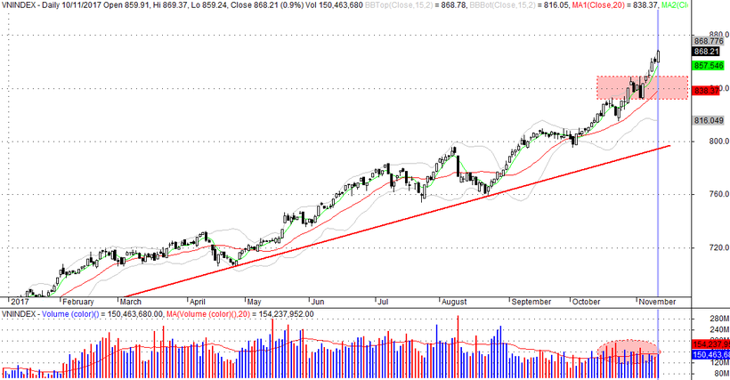 Chỉ số VN-Index tiếp tục bay cao nhờ các cổ phiếu vốn hóa lớn (Nguồn: Phần mềm Amibroker - P.D)