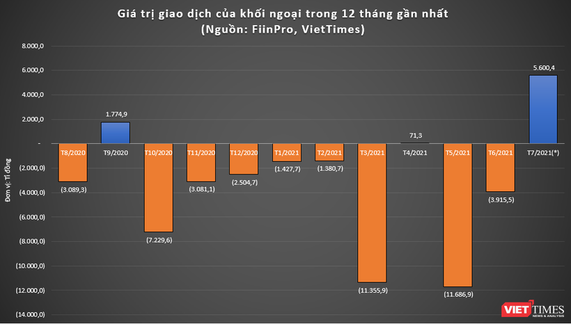 Khối ngoại mua ròng mạnh trở lại từ đầu tháng 7/2021, sau khi HoSE đưa vào vận hành hệ thống giao dịch mới 