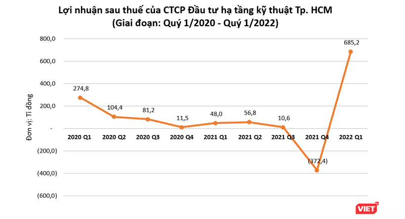 Đằng sau khoản lãi đột biến của CII trong quý 1/2022