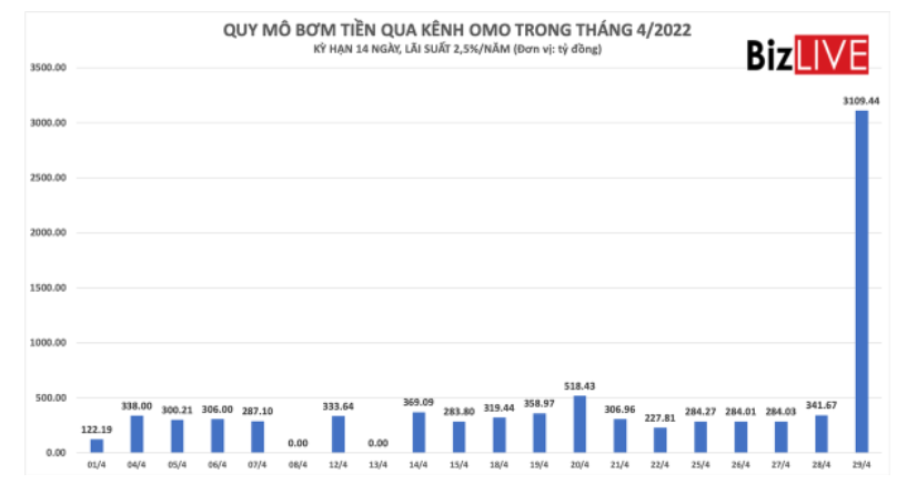 Ngân hàng Nhà nước vừa bơm lượng tiền lớn ra thị trường