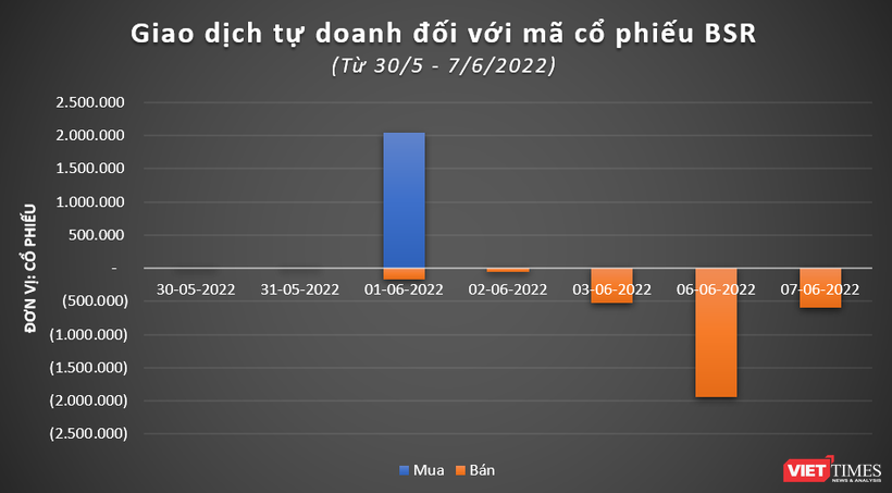 Tự doanh mạnh tay ‘chốt lời’ cổ phiếu BSR 