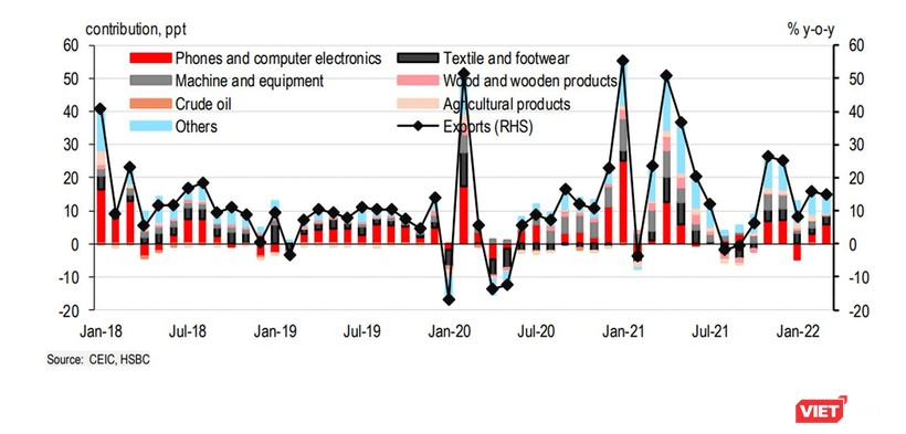 Biểu đồ tăng trưởng xuất khẩu của Việt Nam trong quý 1/2022