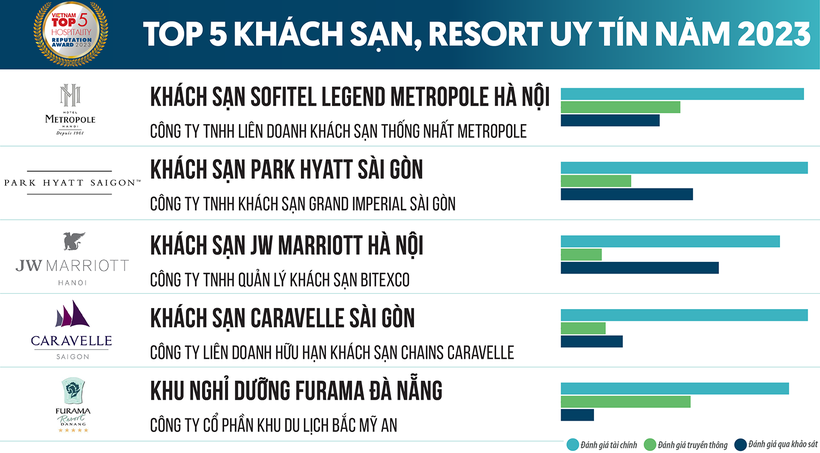 Danh sách Top 5 khách sạn, resort uy tín Việt Nam năm 2023 do Vietnam Report bình chọn