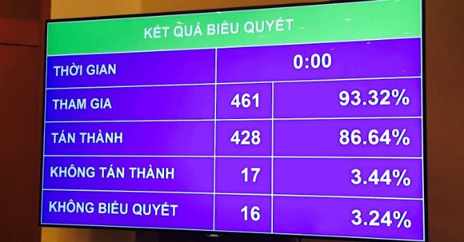 428 đại biểu, tương đương 86,64% thông qua chủ trương đầu tư Dự án Cảng hàng không quốc tế Long Thành 