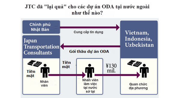 11 tỷ đồng 'lót tay' quan chức đường sắt được giao ở đâu?