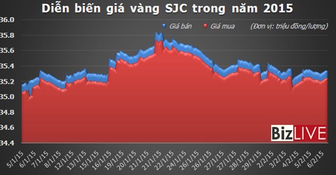 Vàng và dấu hiệu khởi sắc đầu năm 2015