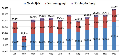 Doanh số tiêu thụ ô tô qua các tháng năm 2016 - (Nguồn VAMA)