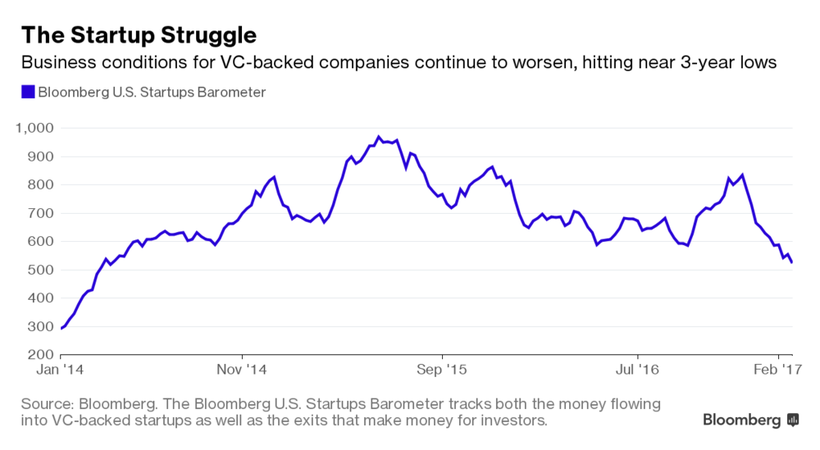 Sơ đồ về sự biến động của thị trường startup. Thị trường này đang có sự sụt giảm thấp nhất trong gần 3 năm qua