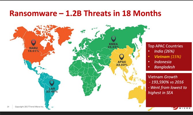Việt Nam từ chỗ có ít mã độc tống tiền nhất vào năm 2016, đã trở thành nước Đông Nam Á bị lây nhiễm nhiều nhất