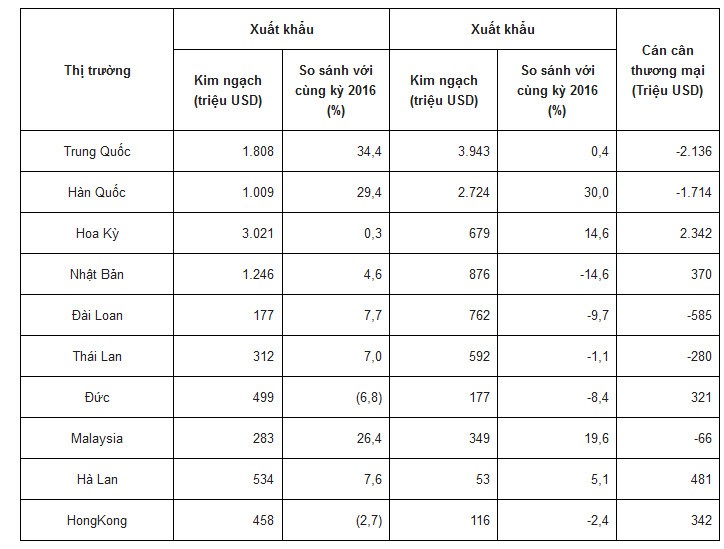 10 thị trường có kim ngạch xuất nhập khẩu lớn nhất trong tháng 1/2017  so sánh với cùng kỳ năm 2016