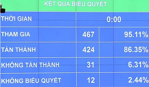 Quốc hội biểu quyết thông qua Nghị quyết xử lý nợ xấu của TCTD