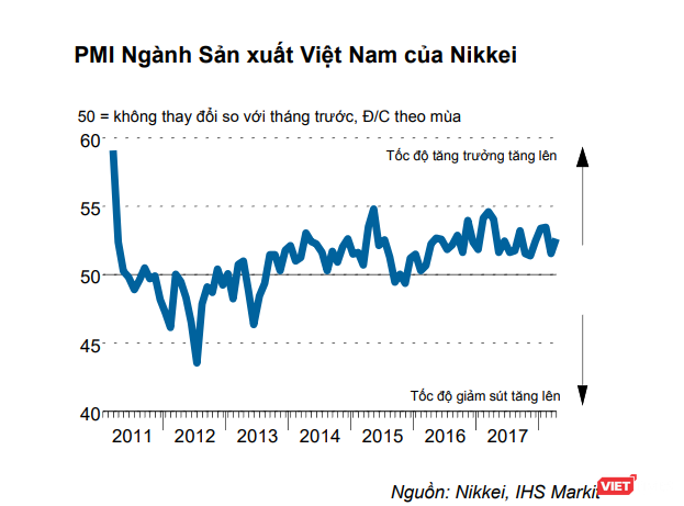 PMI ngành sản xuất Việt Nam