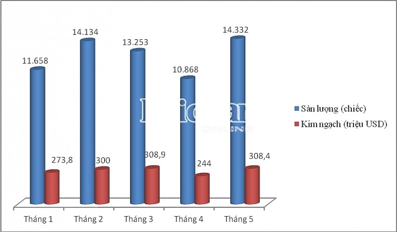 Kết quả nhập khẩu ô tô theo tháng trong 5 tháng đầu năm. Biểu đồ: T.Bình.