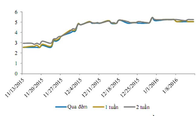 Diễn biến lãi suất tiền đồng trên thị trường liên ngân hàng - Nguồn: Bloomberg