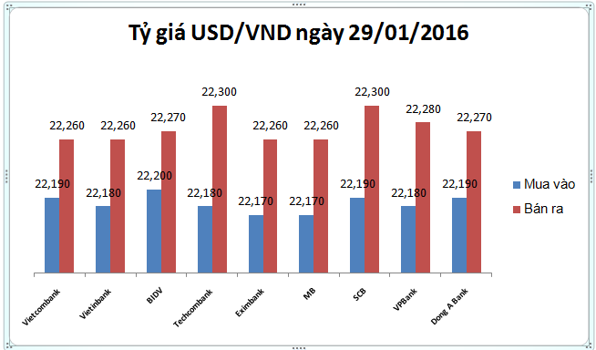 NHNN lại hạ tỷ giá trung tâm, USD nhà băng thi nhau rớt