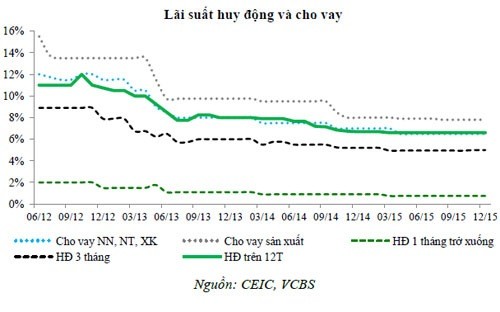 “Lãi suất cho vay ổn định, tín dụng có thể tăng 16%”