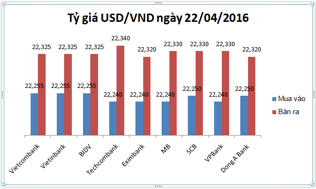 Tỷ giá USD/VND hôm nay (22/04): 22.325 VND đổi 1 USD